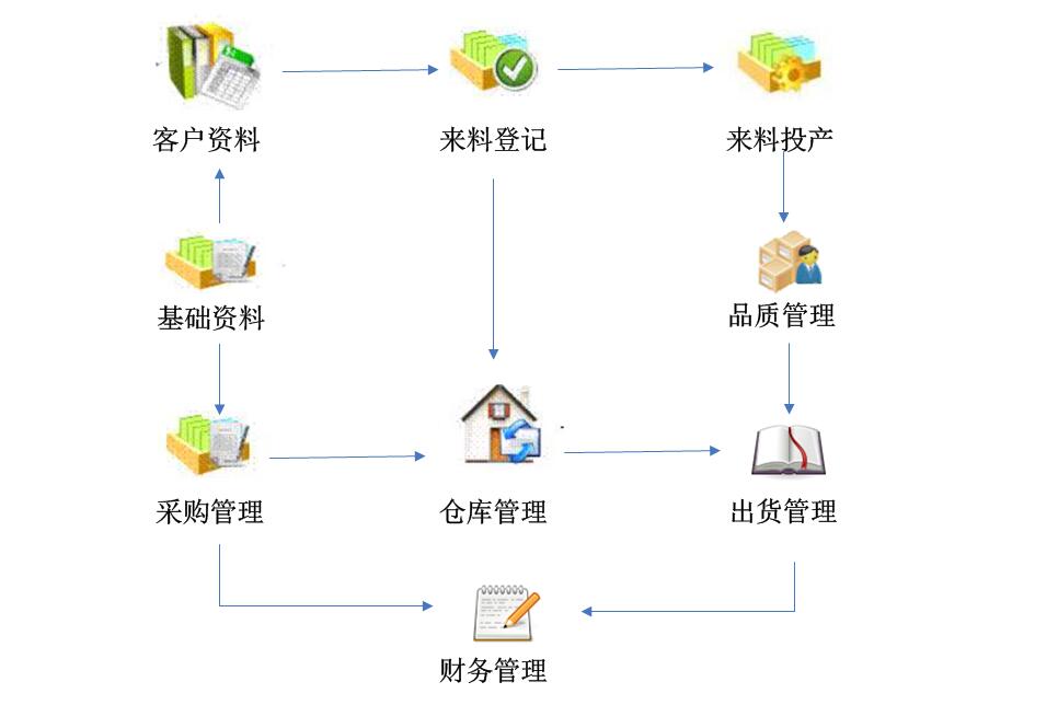 系统流程图