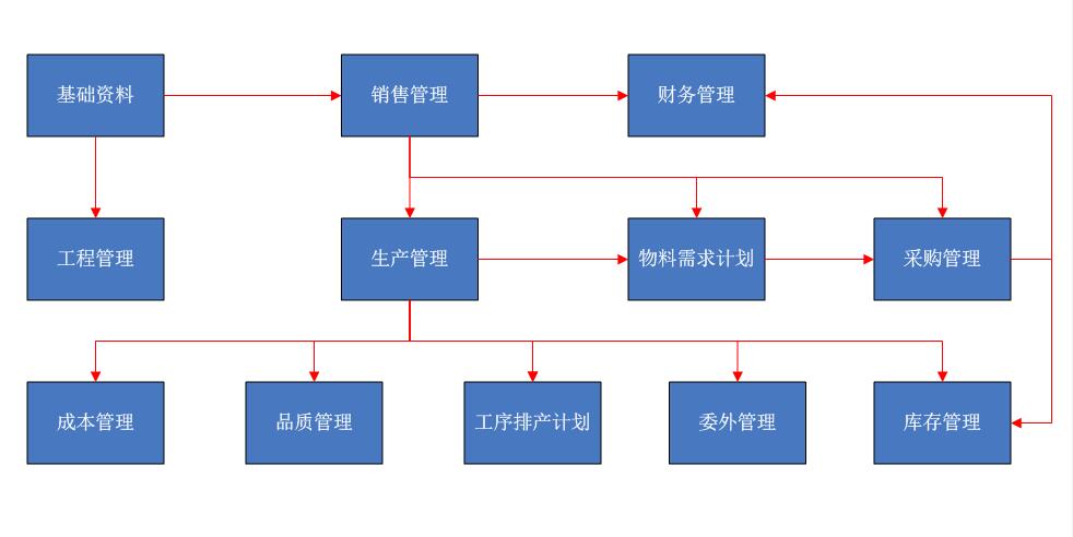 系统流程图