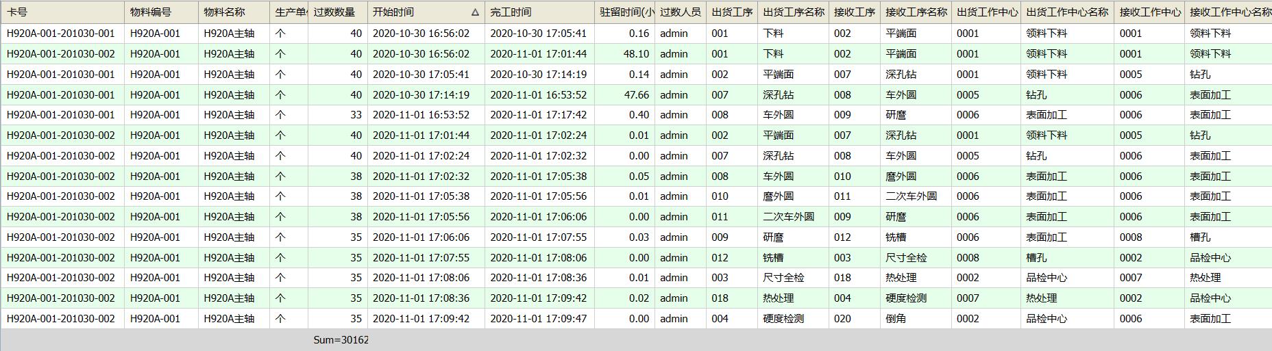 工序过数