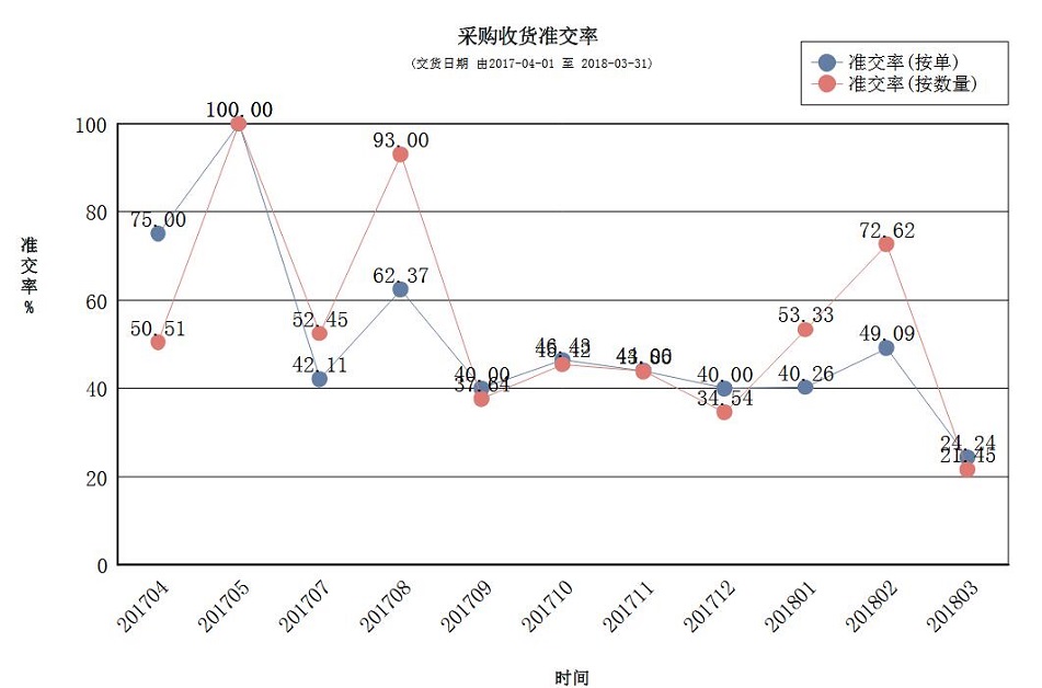 采购收货准交率