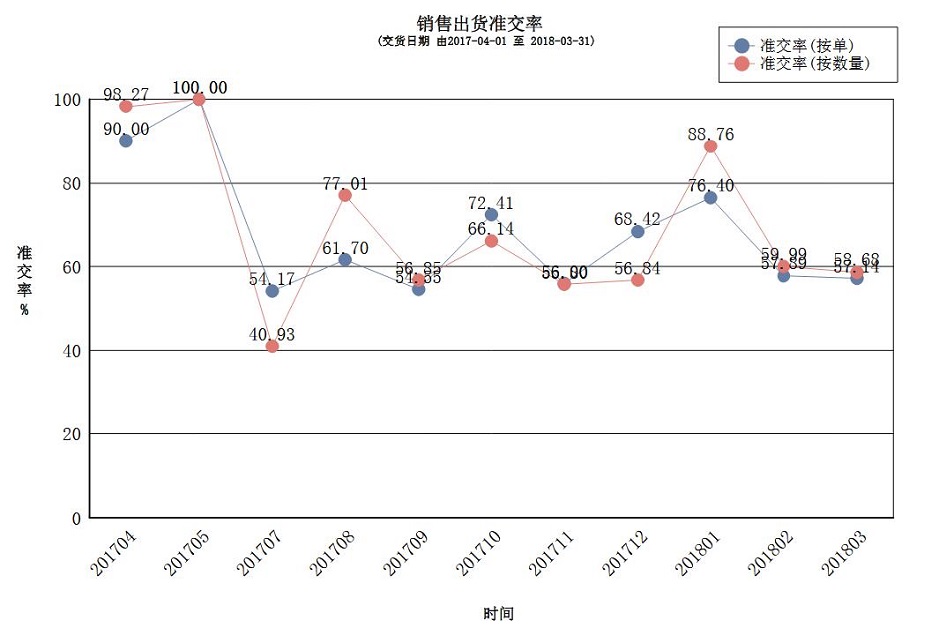 销售出货准交率