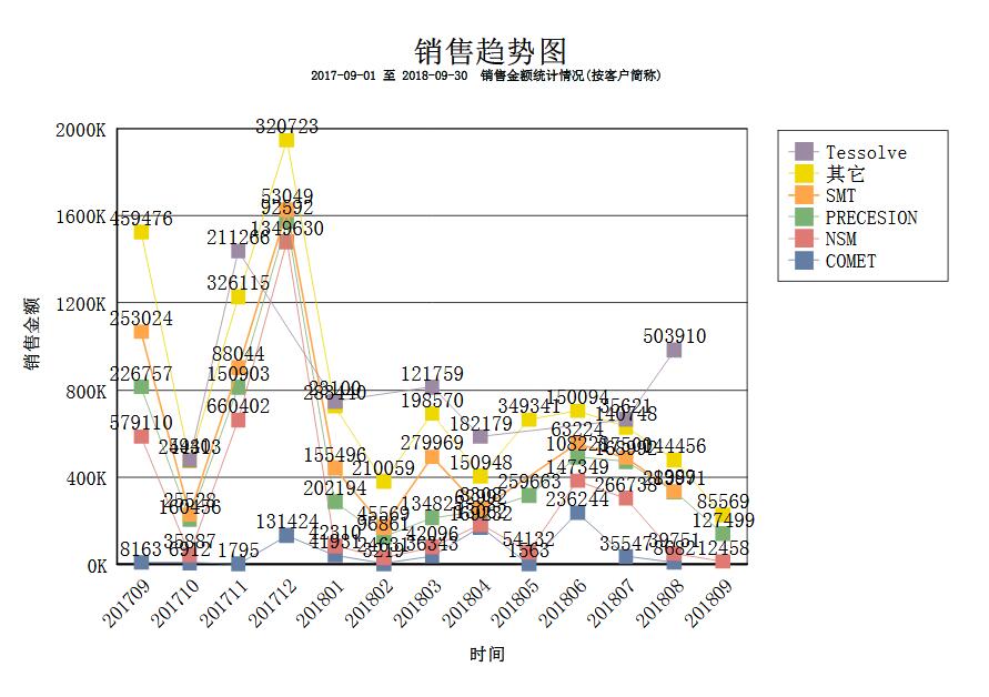 销售趋势图--按客户
