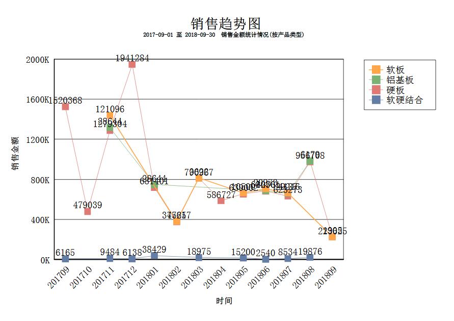 销售趋势图--按产品类型