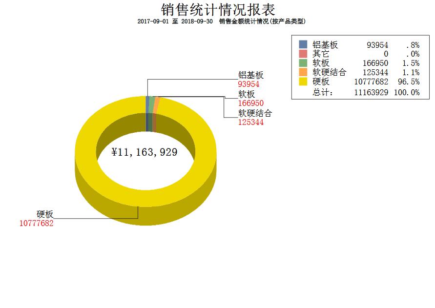 销售金额统计--按产品类型