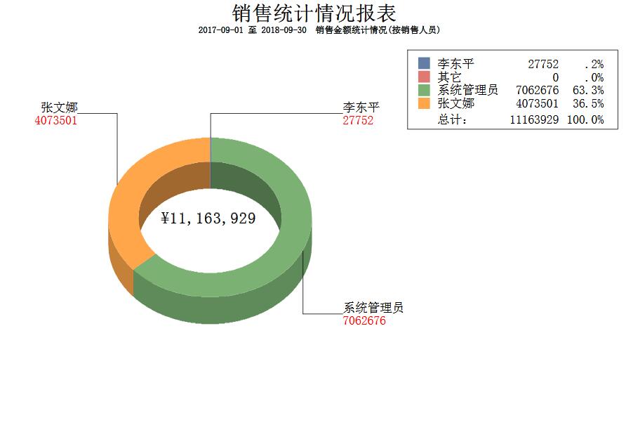 销售金额统计--按销售员