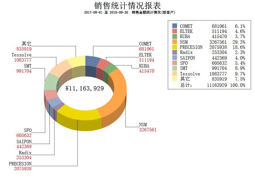 销售金额统计